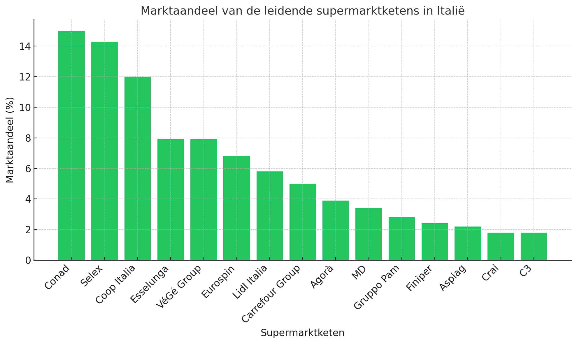 Marktaandeel van de leidende supermarktketens in Italie